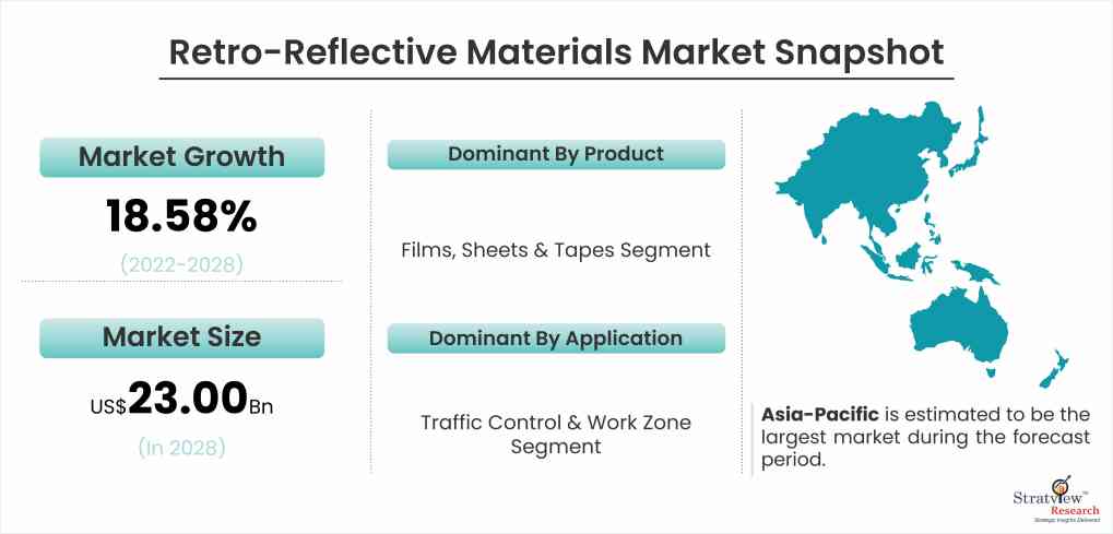 Retro-Reflective Materials Market Snapshot